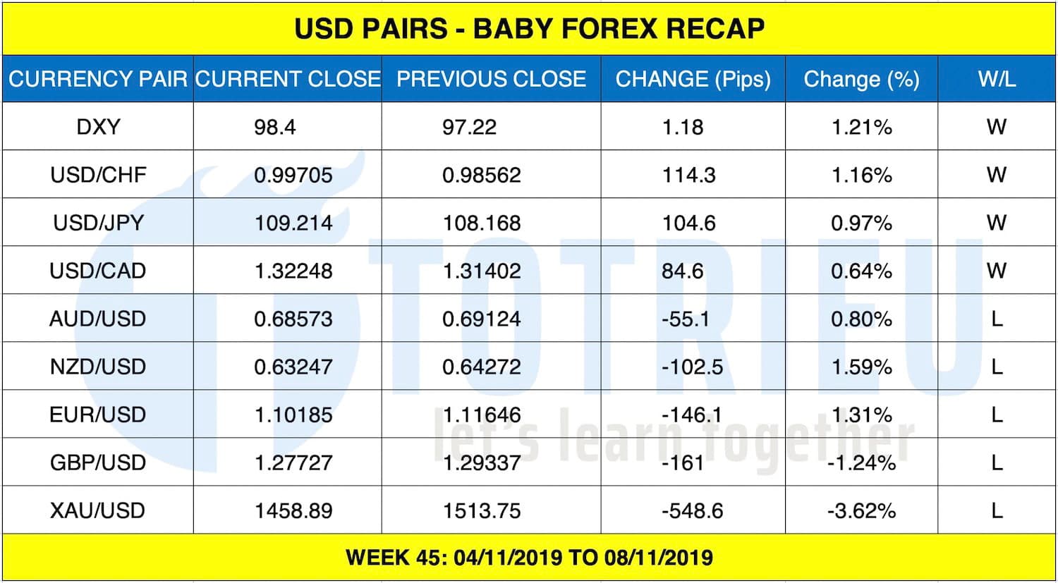 USD Pairs Recap tuần 45/2019