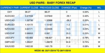 USD Pairs Recap tuần 48/2019
