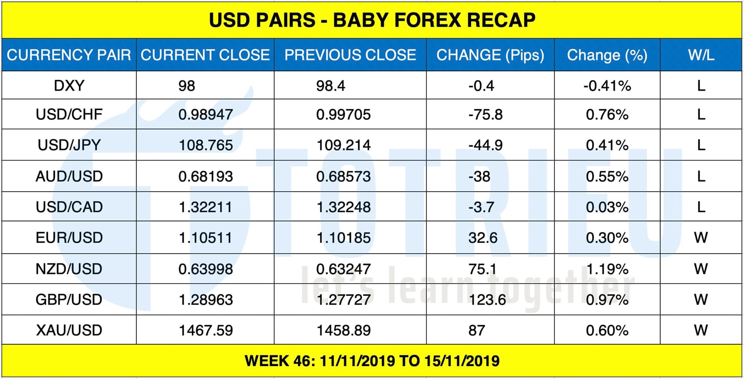 USD Pairs Recap tuần 46/2019