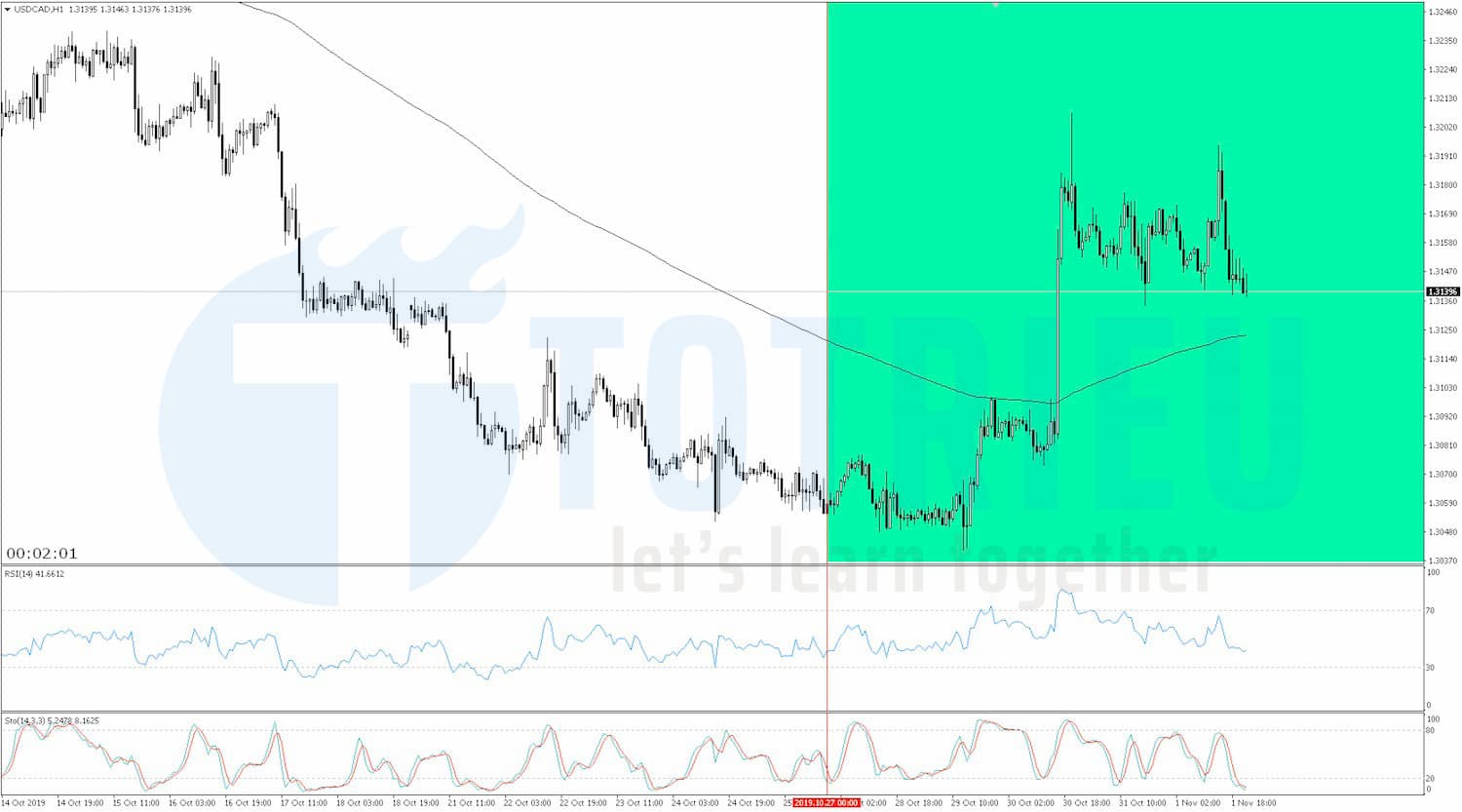 USD/CAD Recap tuần 44/2019