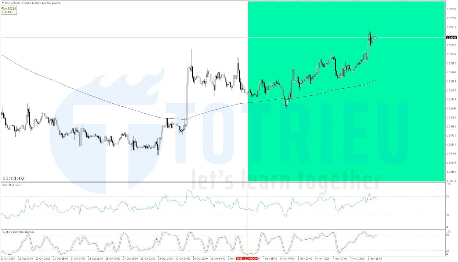 USD/CAD Recap tuần 45/2019