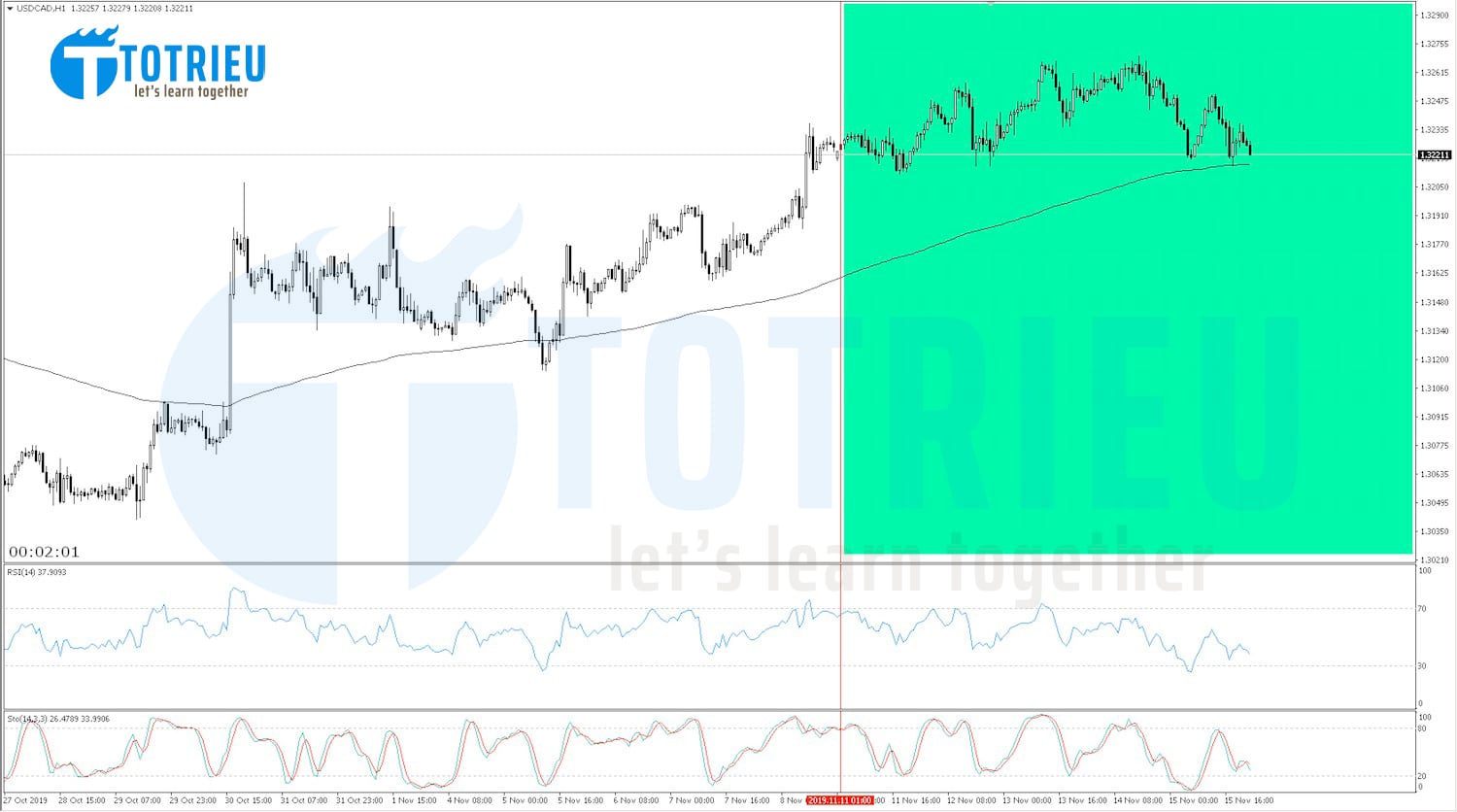 USD/CAD Recap tuần 46/2019