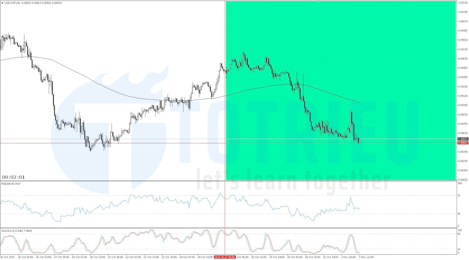 USD/CHF Recap tuần 44/2019