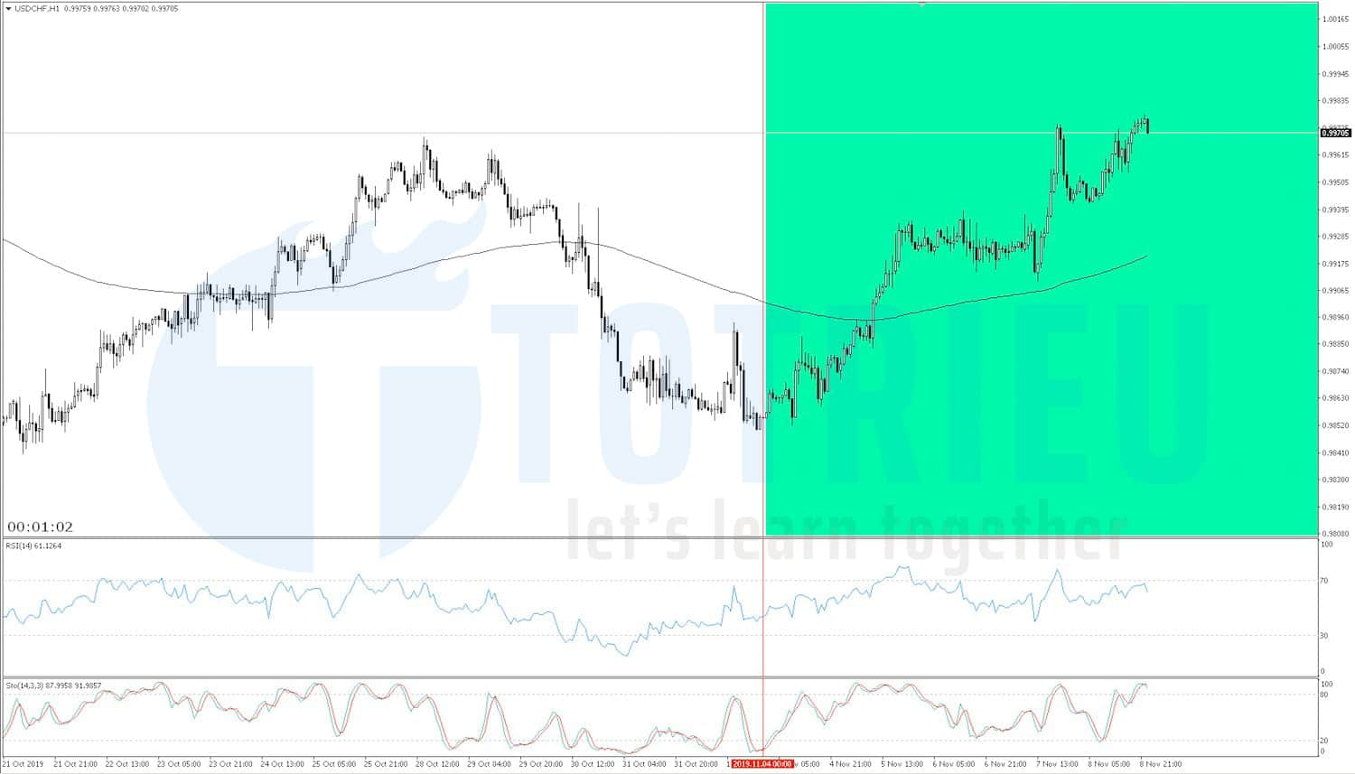 USD/CHF Recap tuần 45/2019