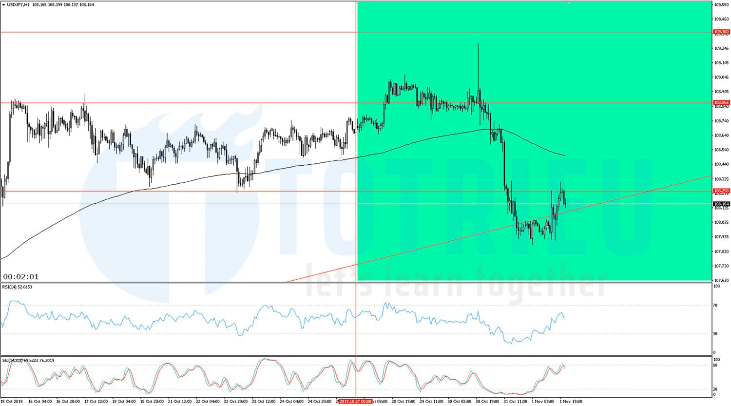 USD/JPY Recap tuần 44/2019