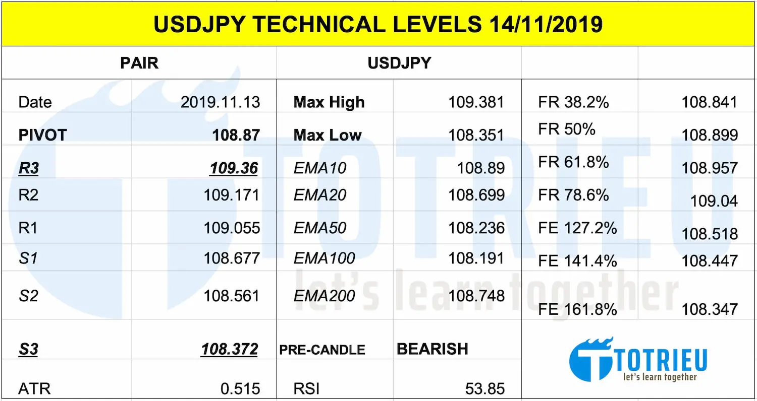 USD/JPY Technical Levels ngày 14/11/2019