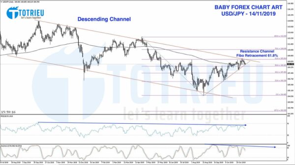 Chart Art: USD/JPY Descending Channel và Fibo Retracement 61.8%