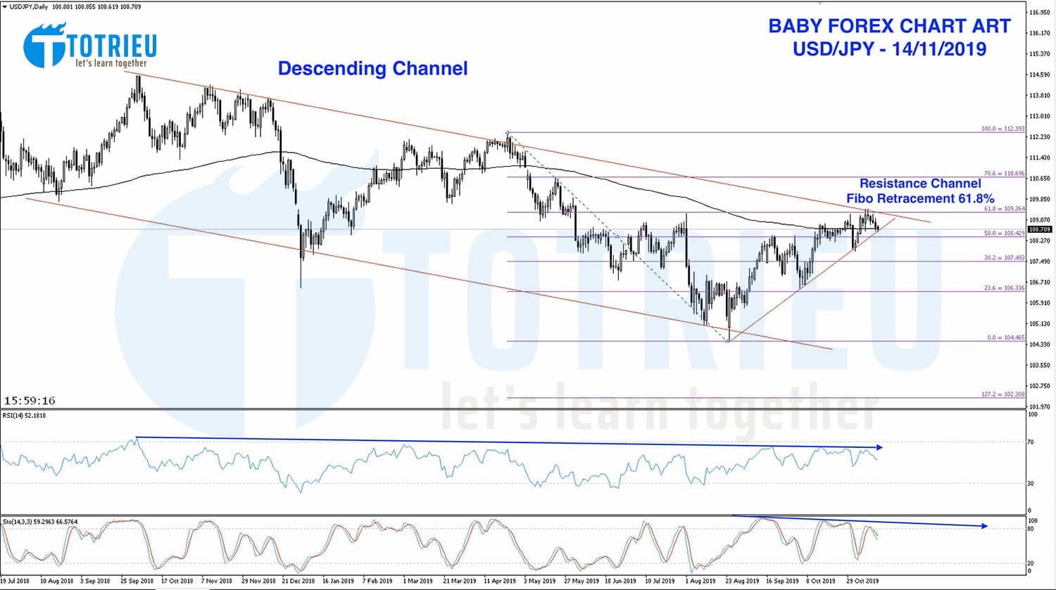 Chart Art: USD/JPY Descending Channel và Fibo Retracement 61.8%