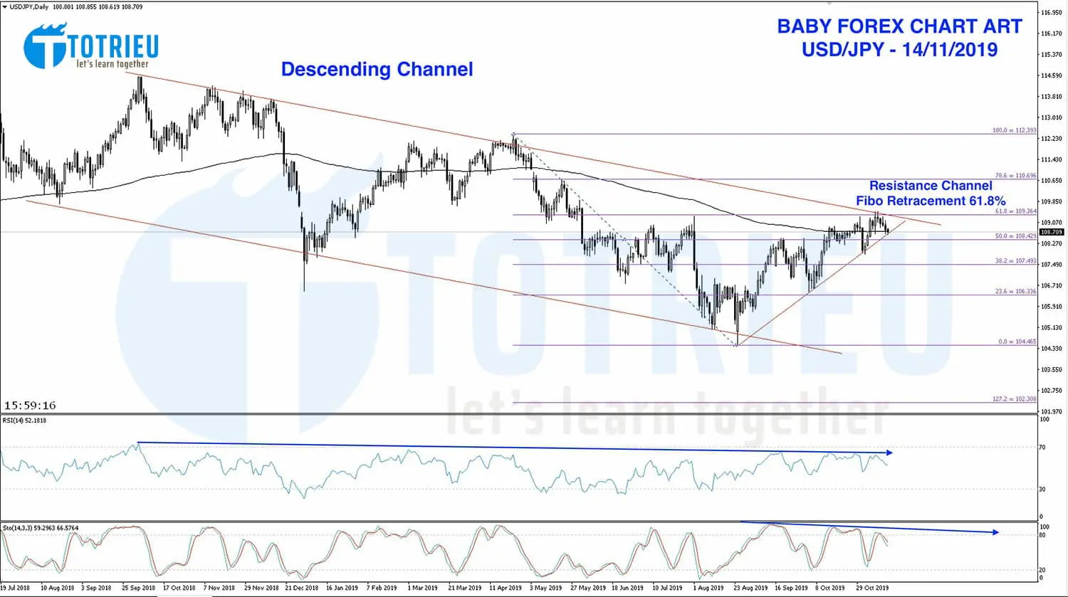Chart Art: USD/JPY Descending Channel và Fibo Retracement 61.8%