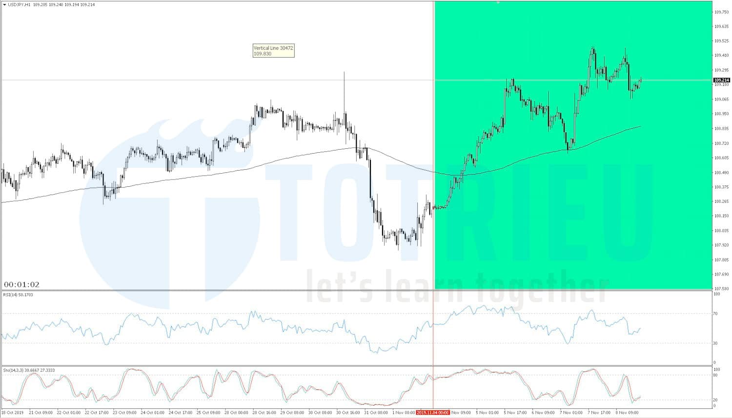 USD/JPY Recap tuần 45/2019