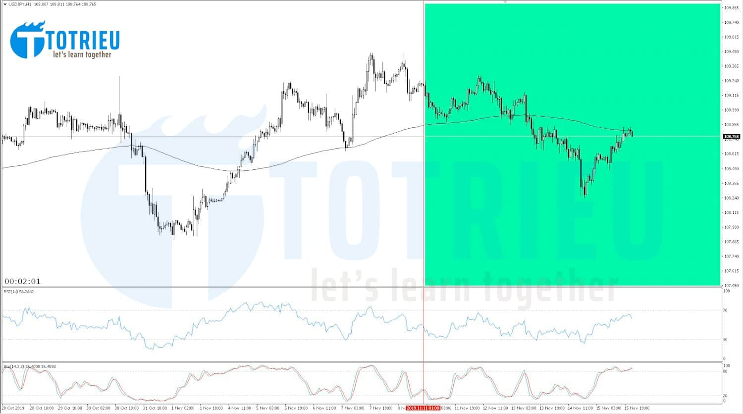 USD/JPY Recap tuần 46/2019