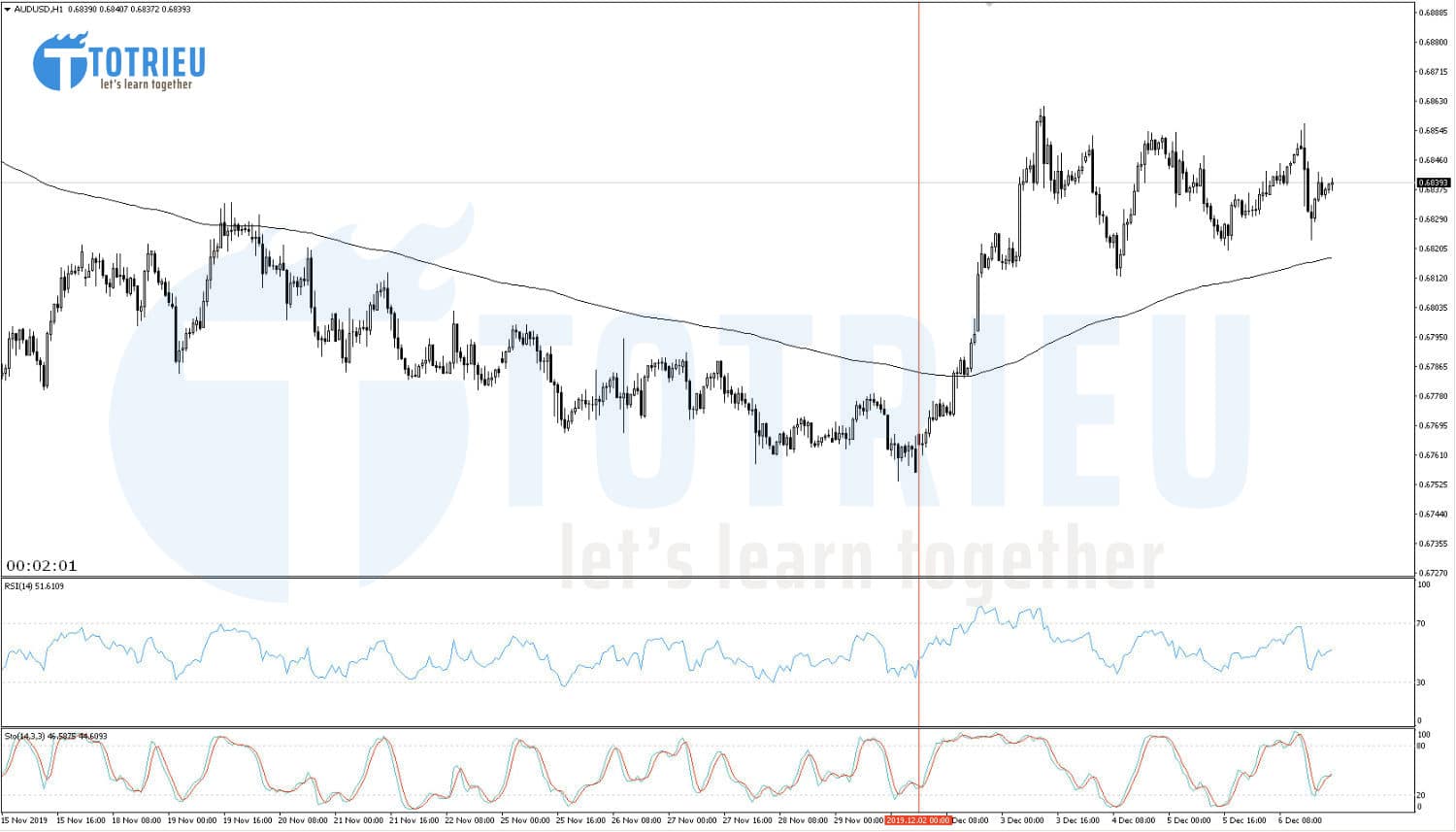 AUD/USD Recap tuần 49/2019