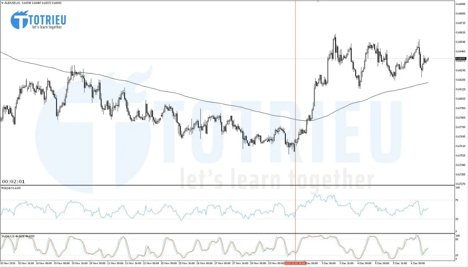 AUD/USD Recap tuần 49/2019