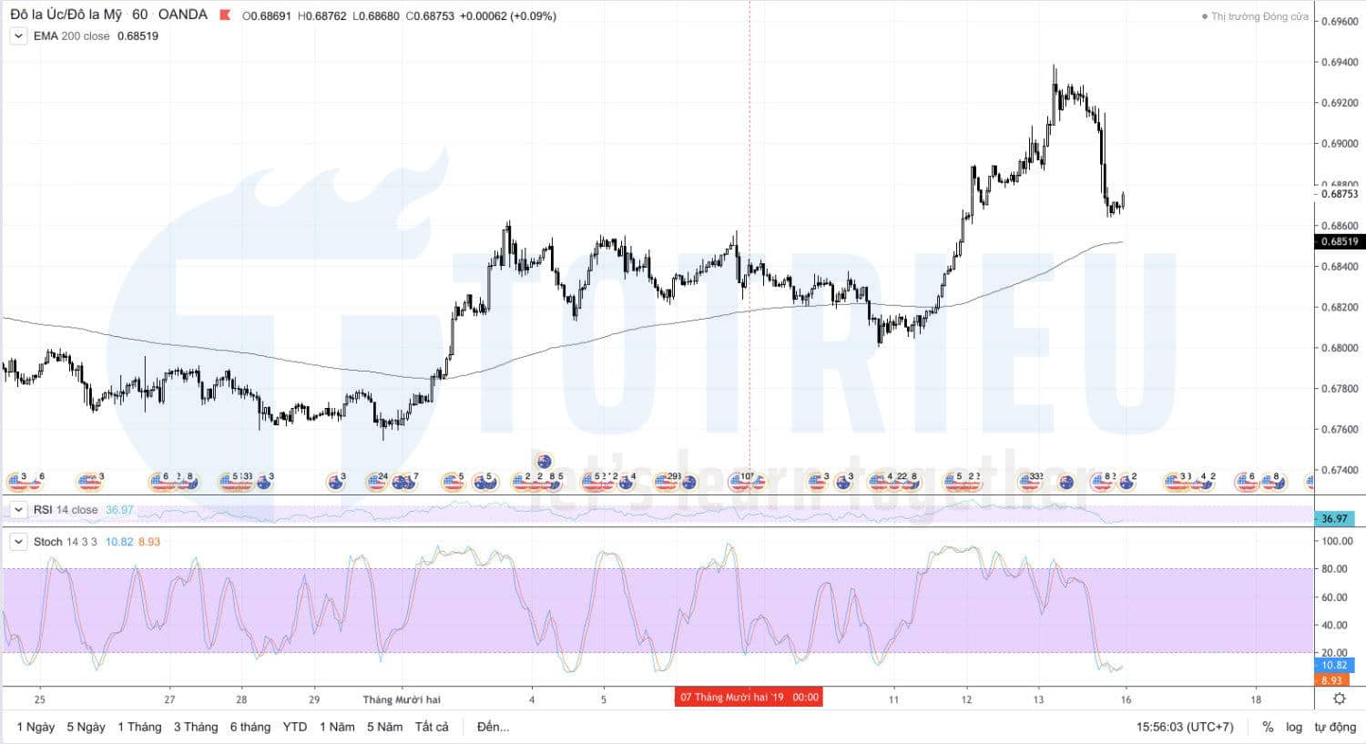 AUD/USD Recap tuần 50/2019