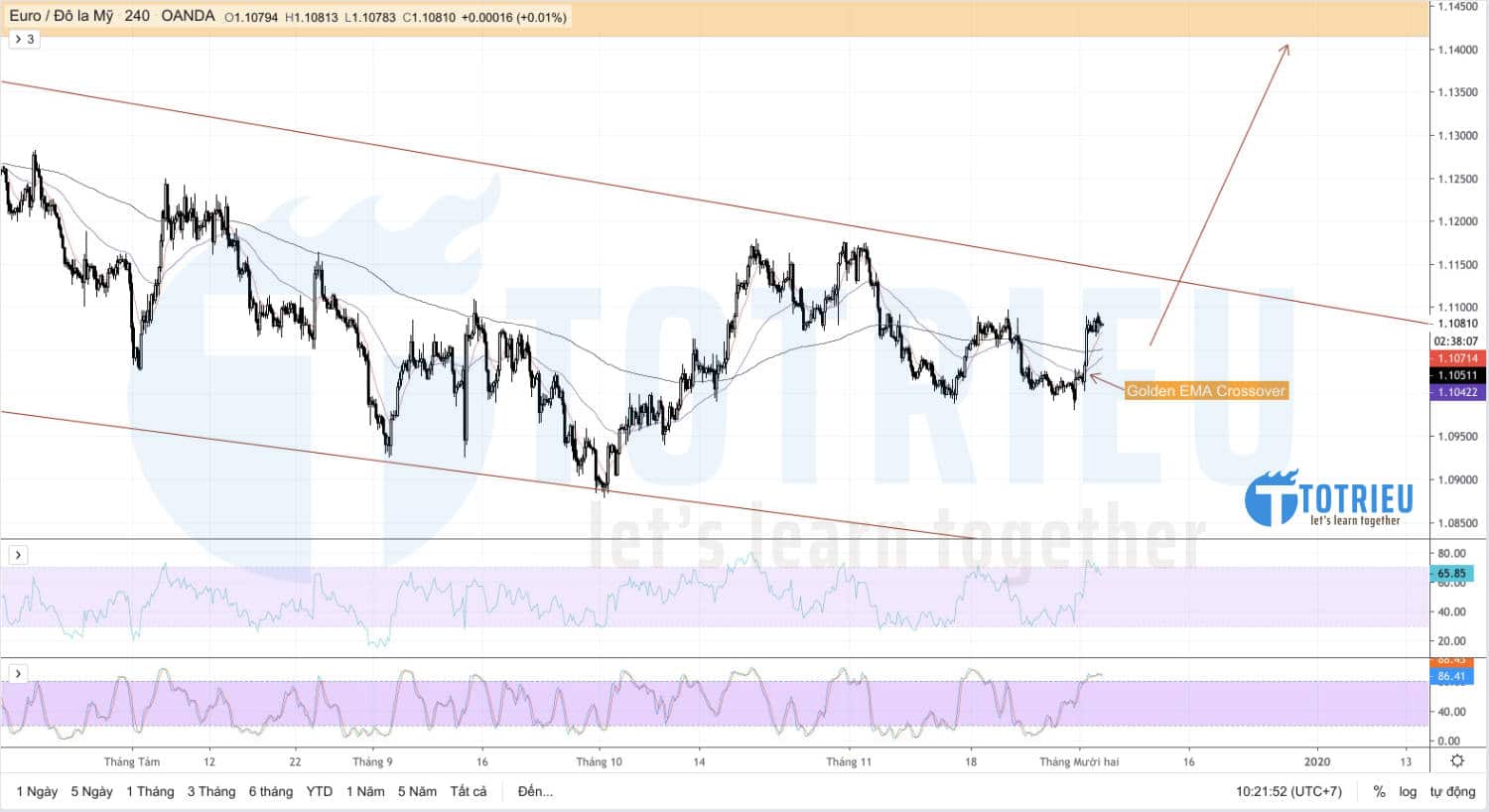 EUR/USD Chart H4: Golden EMA Crossover
