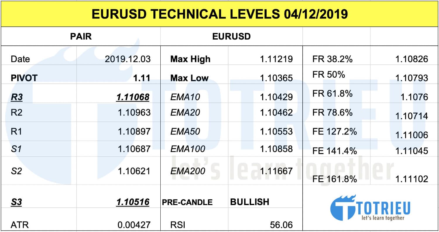 Thông số kỹ thuật EUR/USD (04/12/2019)