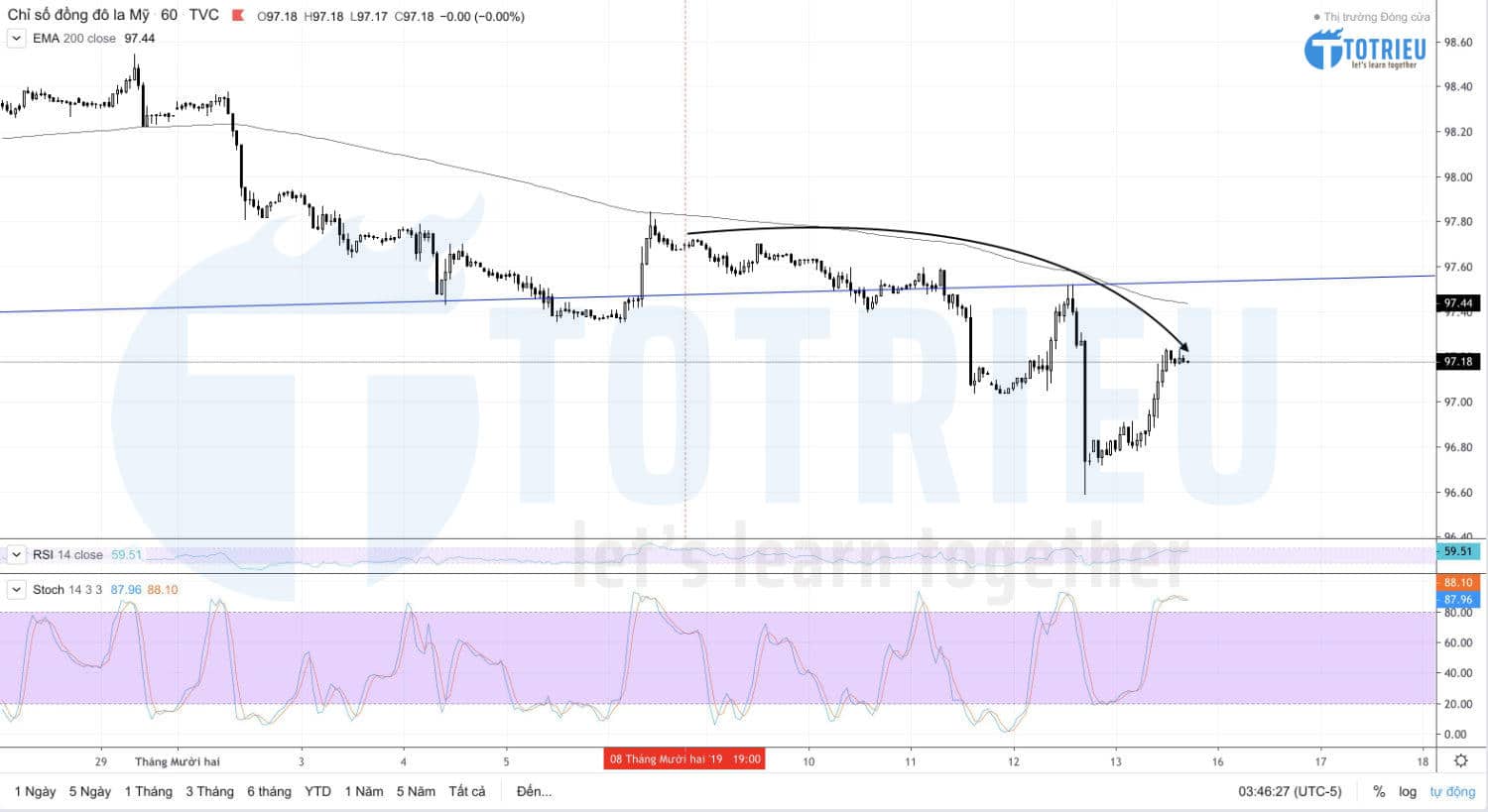 DXY - US Dollar Index Recap tuần 50/2019