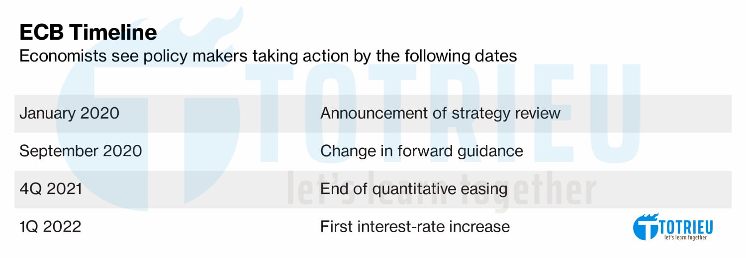 ECB Policy Timeline