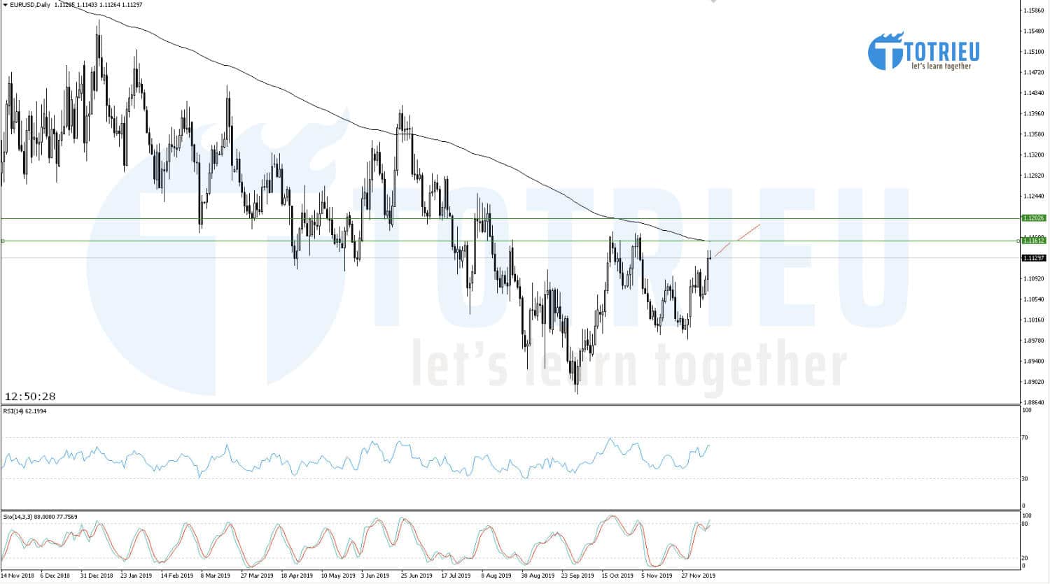 EUR/USD ngày 12/12/2019: Tiến tới kiểm tra EMA200