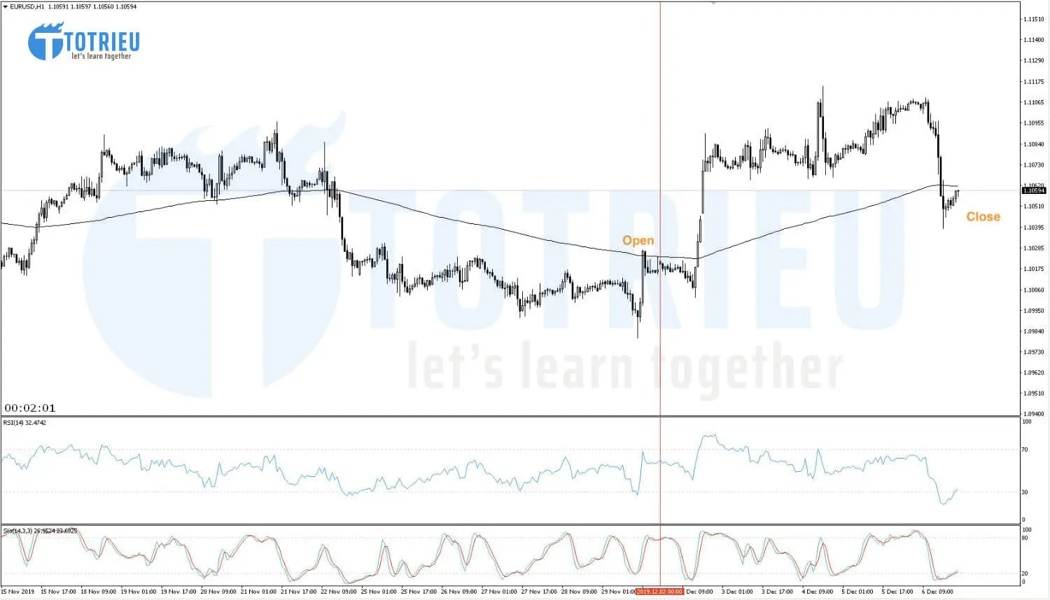 EUR/USD Recap tuần 49/2019