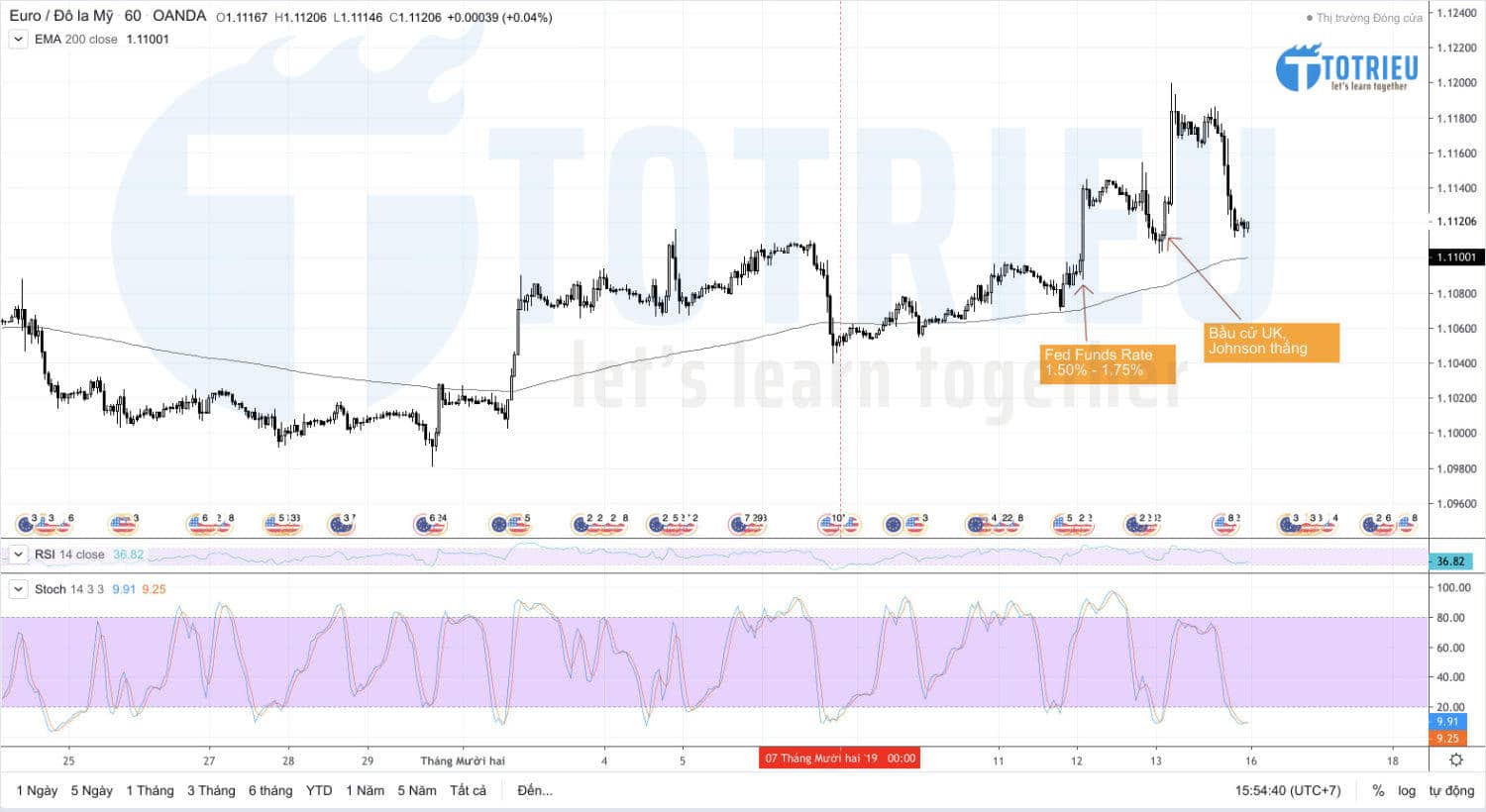 EUR/USD Recap tuần 50/2019