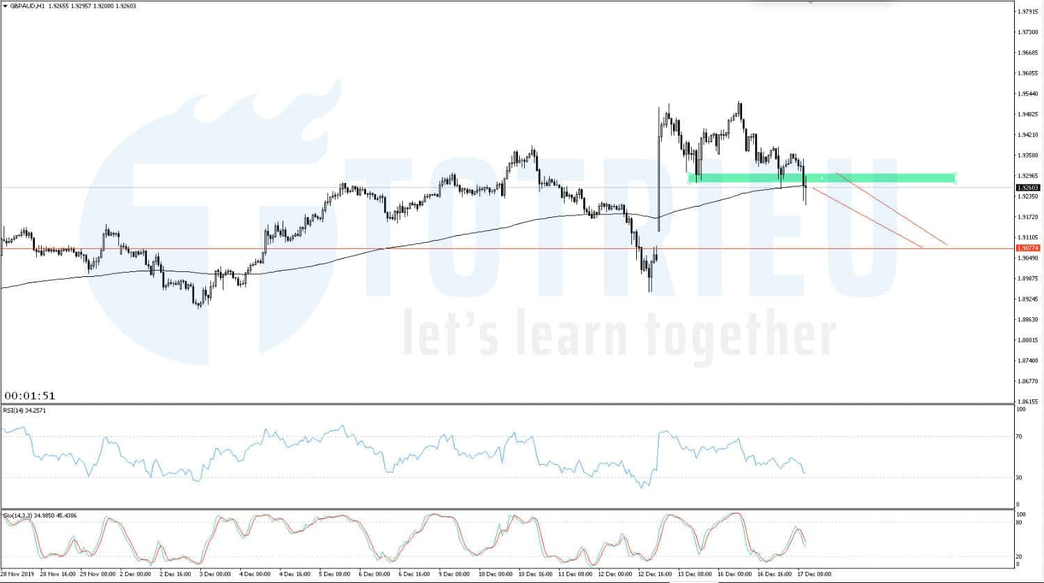 GBP/AUD: Breakout đáy trung tâm Double Tops