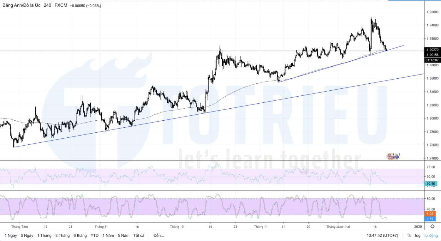 GBP/AUD Chart H4: Hỗ trợ thứ cấp