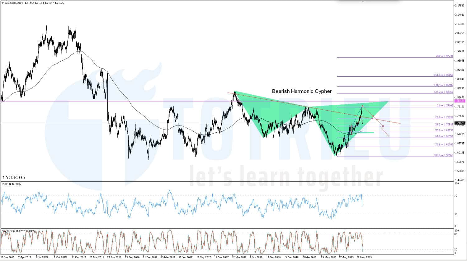 GBP/CAD ngày 19/12/2019: Bearish Harmonic Cypher