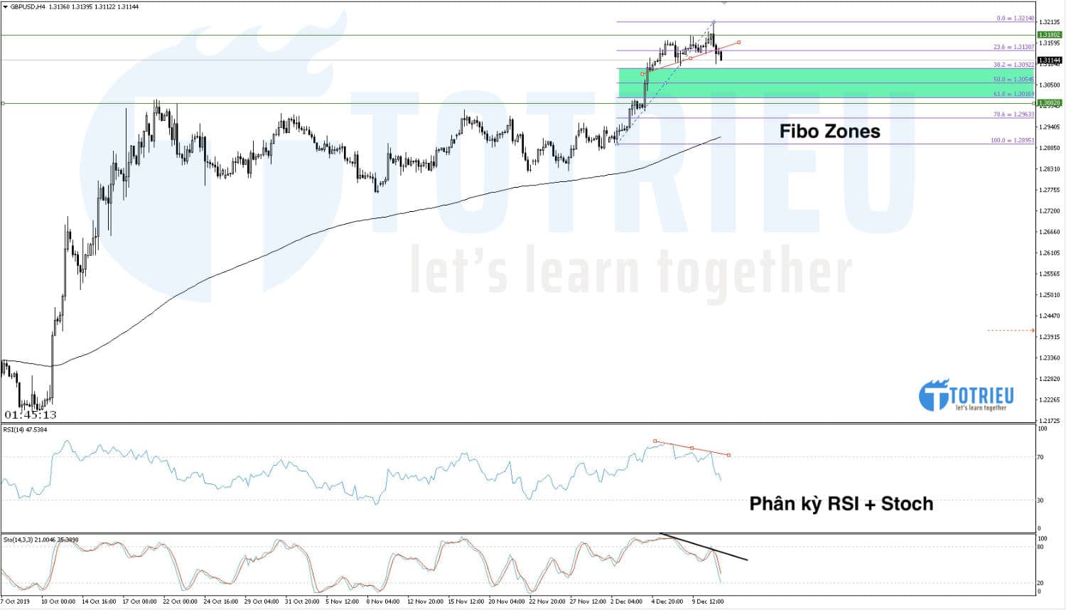 GBP/USD ngày 11/12/2019 phân kỳ RSI và Stochastic