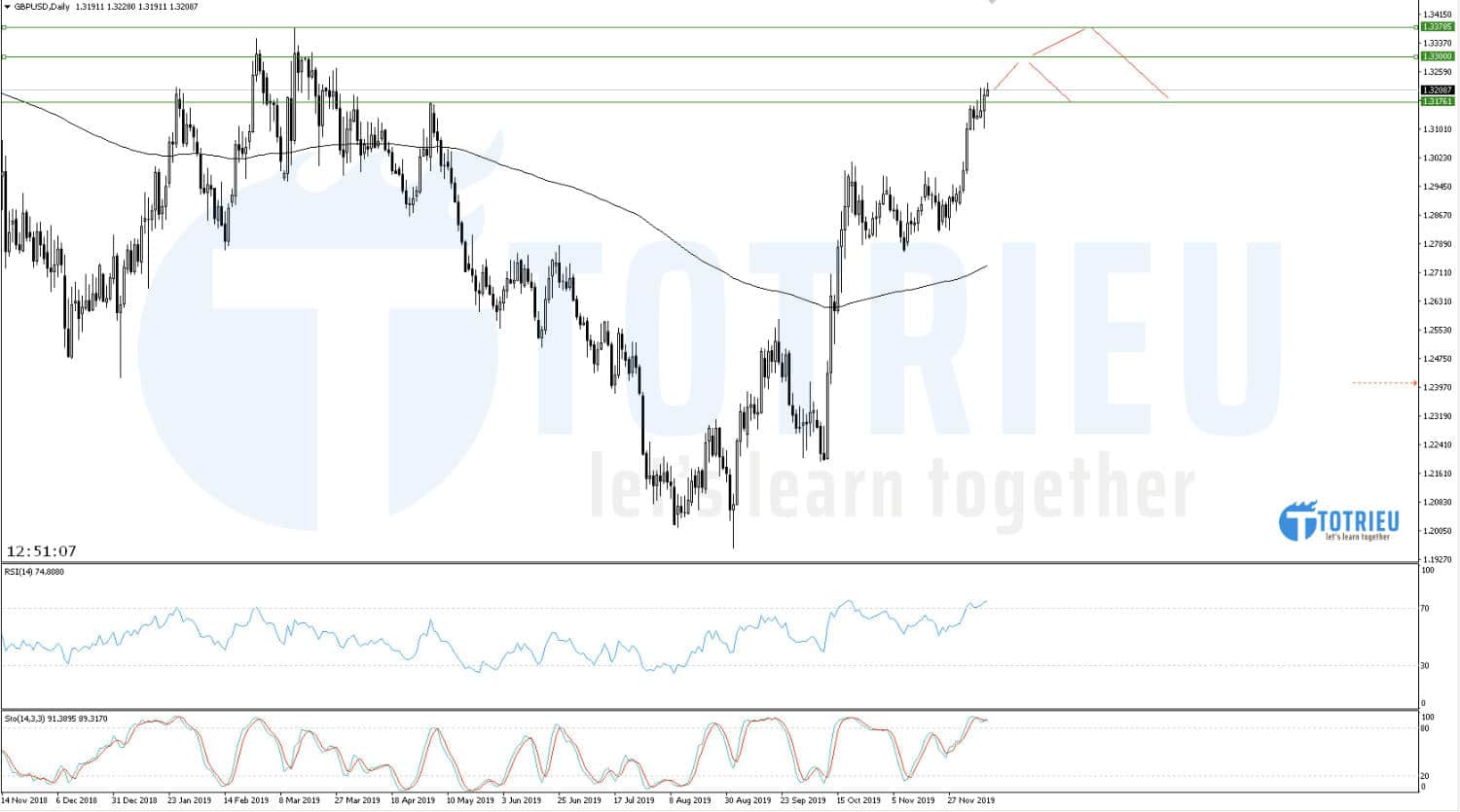 GBP/USD ngày 12/12/2019: Chờ tín hiệu bầu cử