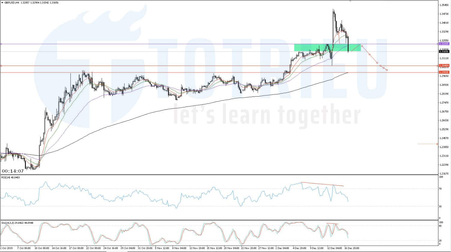 Tỷ giá GBP/USD ngày 17/12/2019: Sụt giảm vì nỗi sợ Hard Brexit trở lại