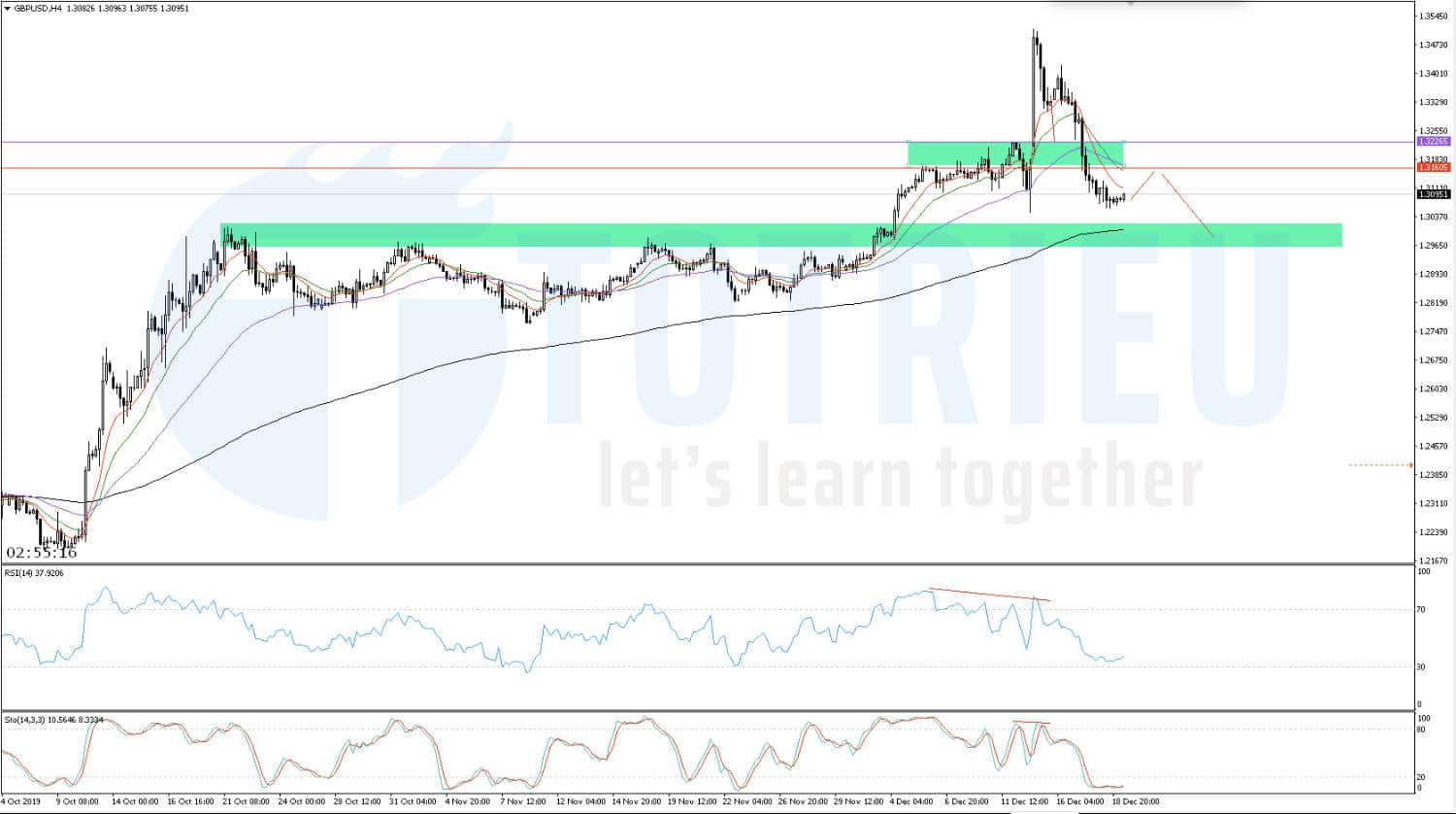 GBP/USD ngày 19/12/2019: Hướng tới EMA200