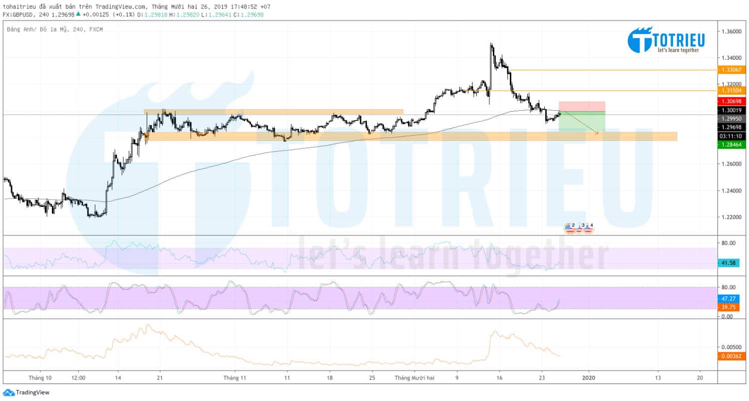 GBP/USD ngày 26/12/2019: Trading Setup