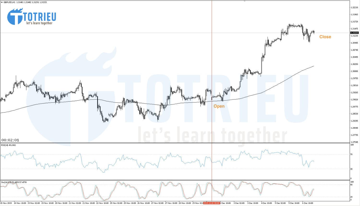 GBP/USD Recap tuần 49/2019