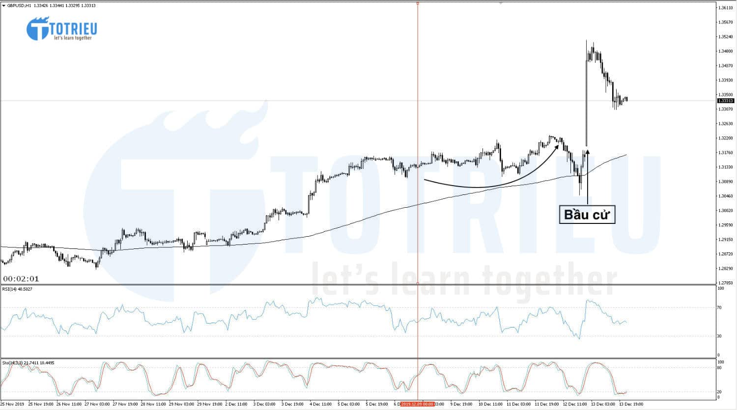 GBP/USD Recap tuần 50/2019