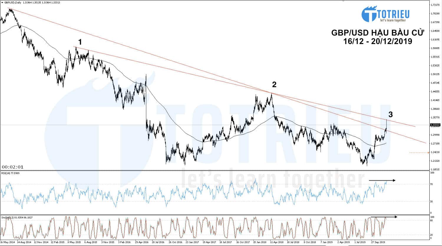 GBP/USD Chart D1: Thế lưỡng nan