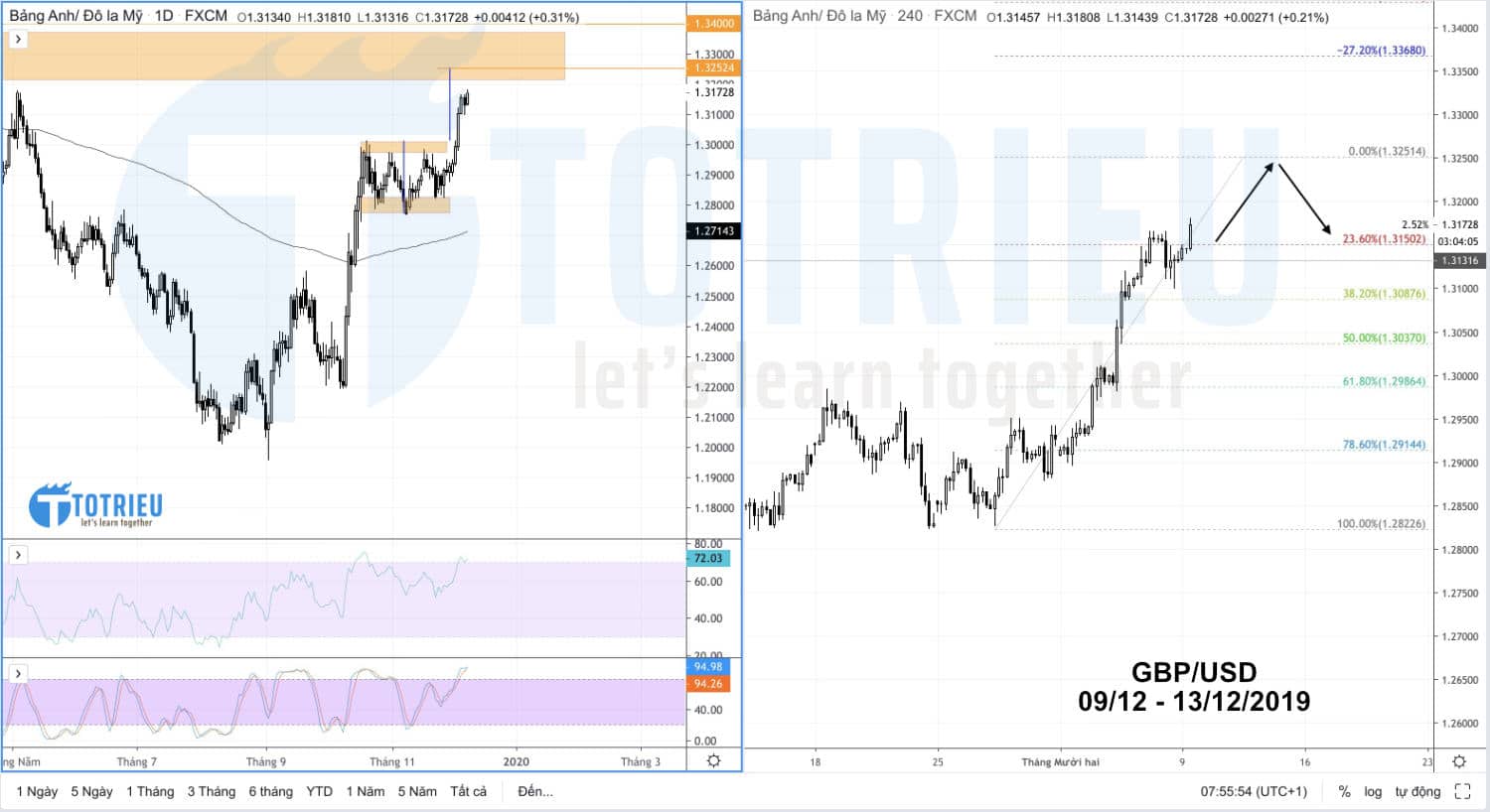 GBP/USD (09/12 - 13/12/2019)