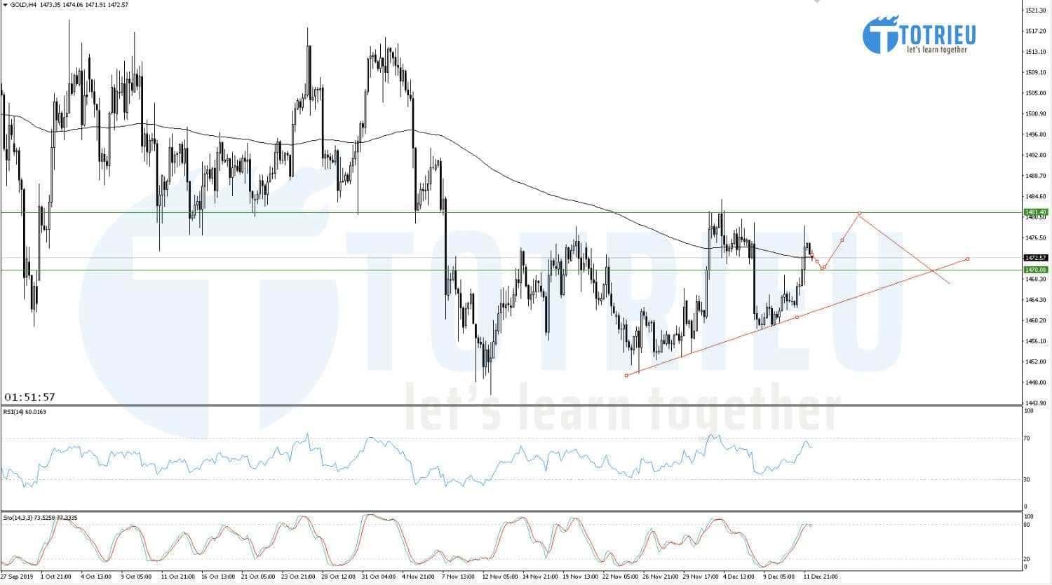 Giá Vàng - XAU/USD ngày 12/12/2019