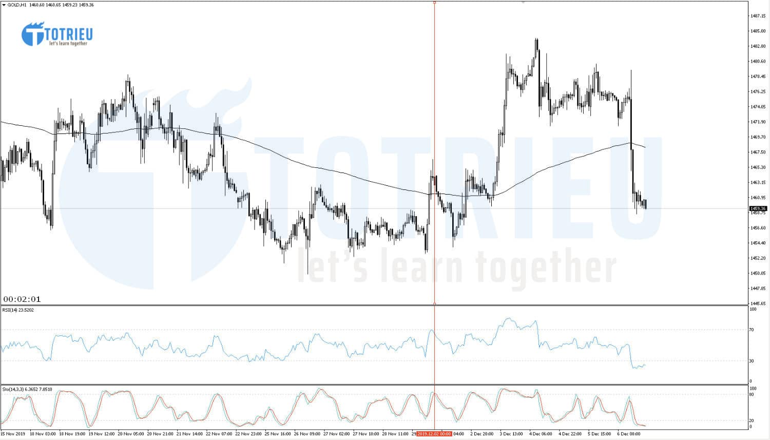 Giá Vàng - XAU/USD Recap tuần 49/2019