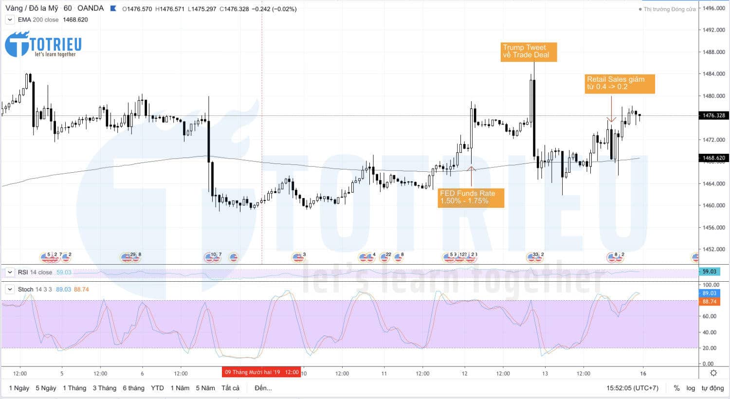 Giá Vàng - XAU/USD Recap tuần 50/2019