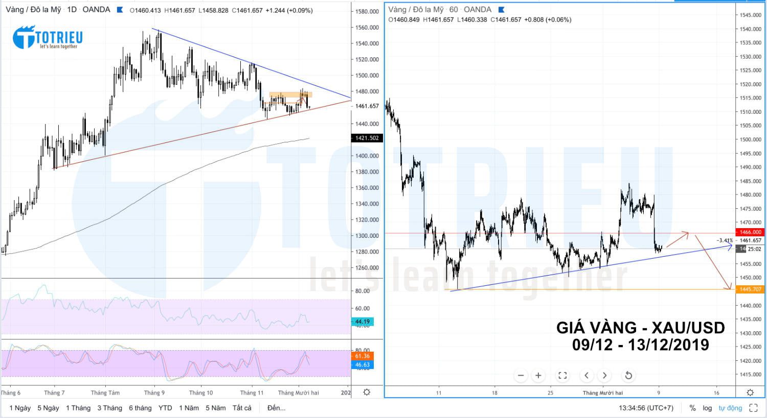 Giá Vàng - XAU/USD (09/12 - 13/12/2019)