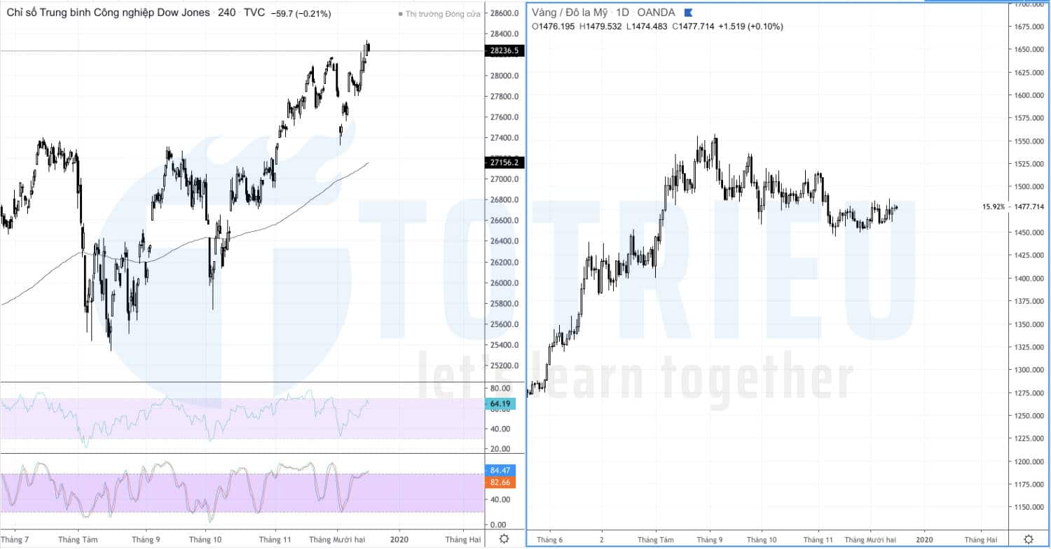 Gold và Dow Jones ngày 17/12/2019