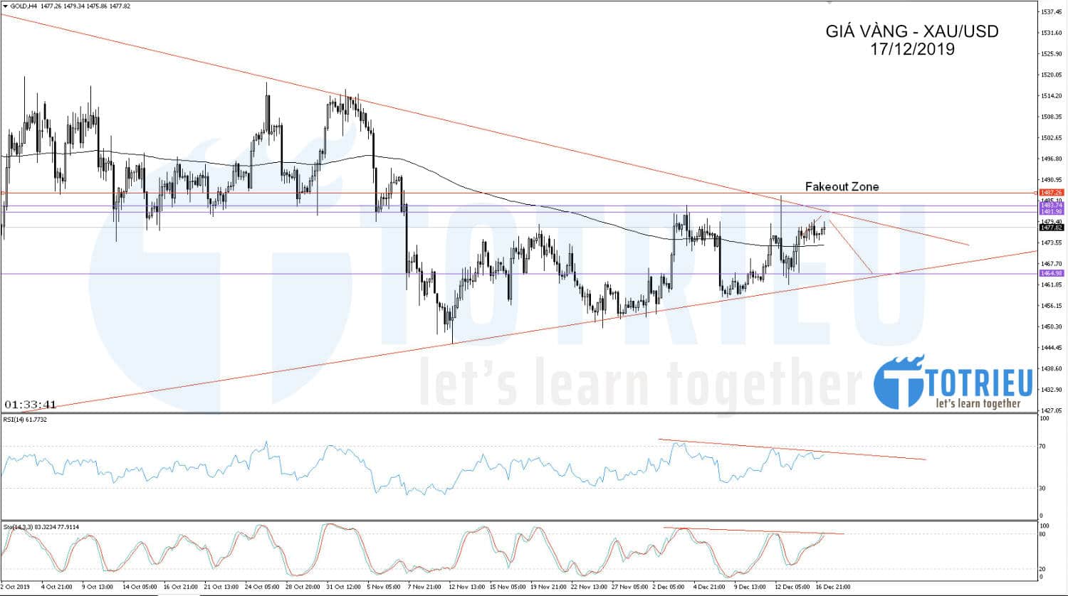 Giá Vàng - XAU/USD ngày 17/12/2019: Tiếp tục tích lũy