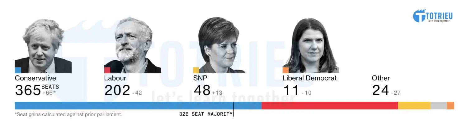 Kết quả Tổng tuyển cử 12/12/2019 tại Vương Quốc Anh