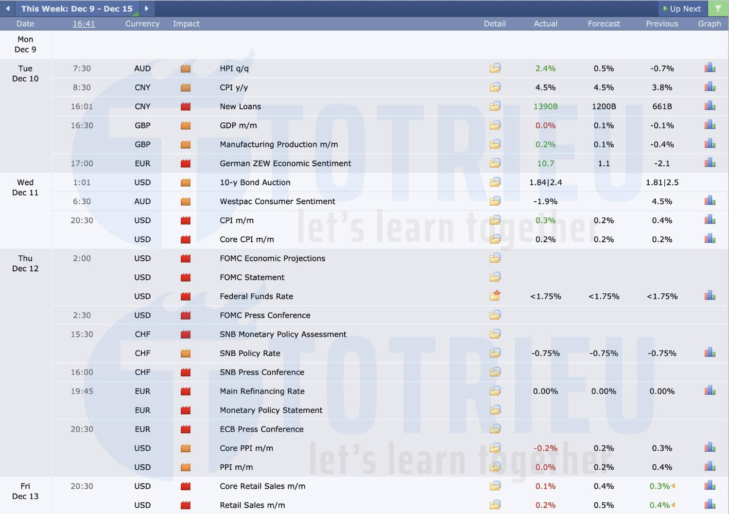 Lịch kinh tế Forex tuần 50/2019