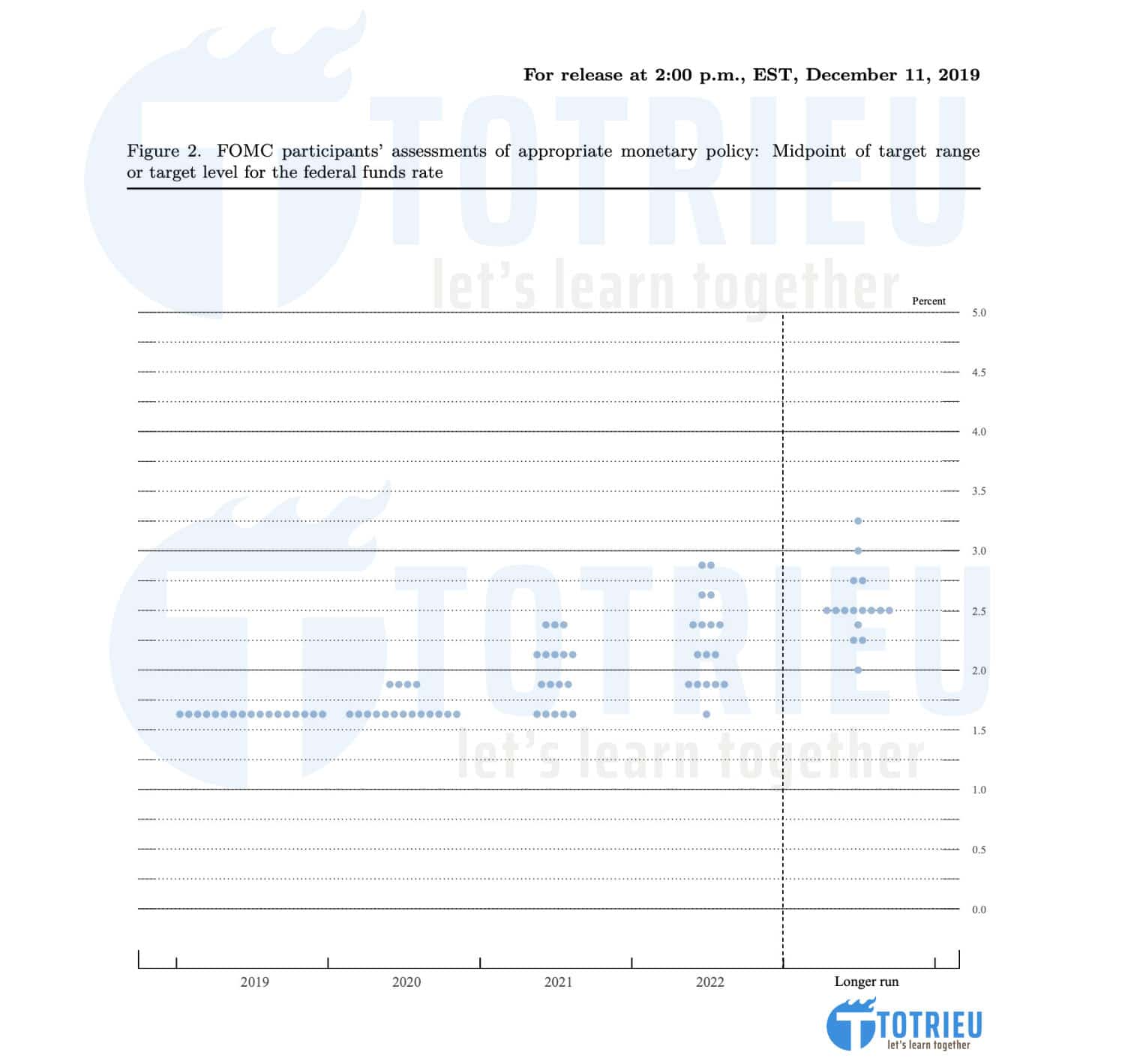 The Fed's Dot Plot - Dec, 2019