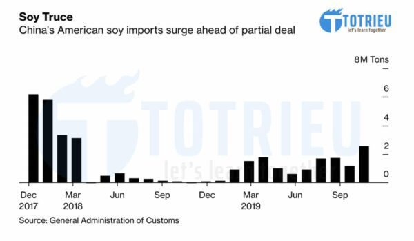 Trung Quốc mua nhiều đậu nành Hoa Kỳ nhiều nhất trong 2 năm