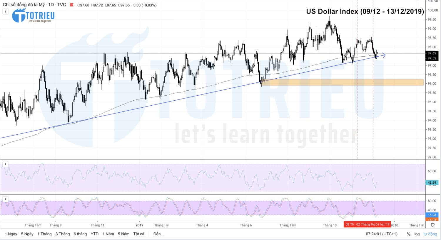 US Dollar Index tuần 50 (09/12 - 13/12/2019)