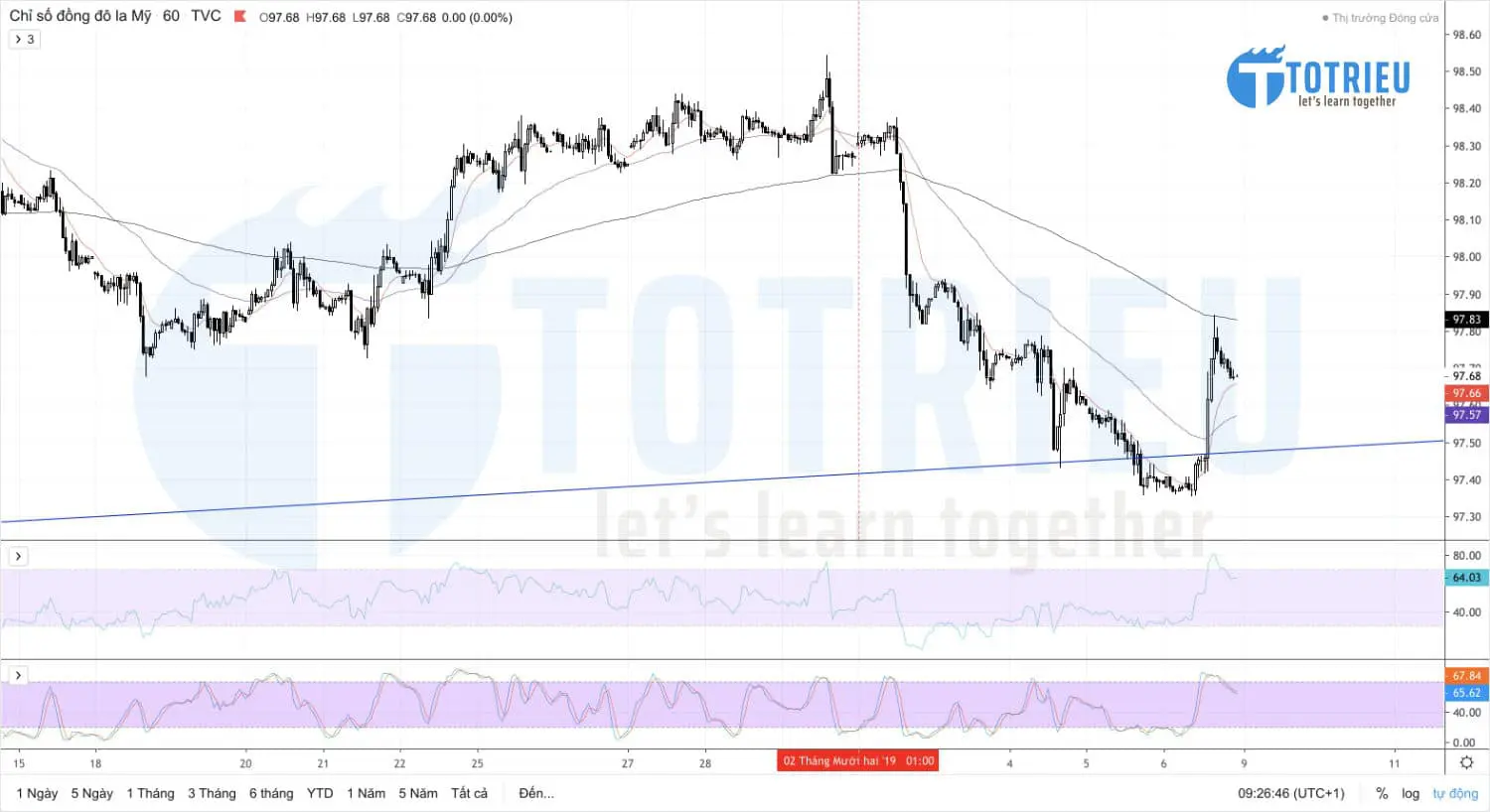US Dollar Index Recap tuần 49/2019