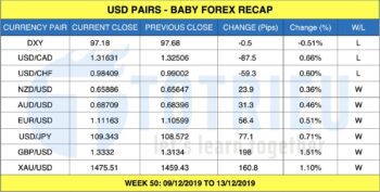 [FOREX RECAP] Giá Vàng – Forex tuần 50 (09 - 13/12/2019)